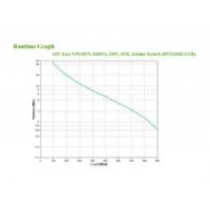 SAI APC BVX 1600VA 900W con...